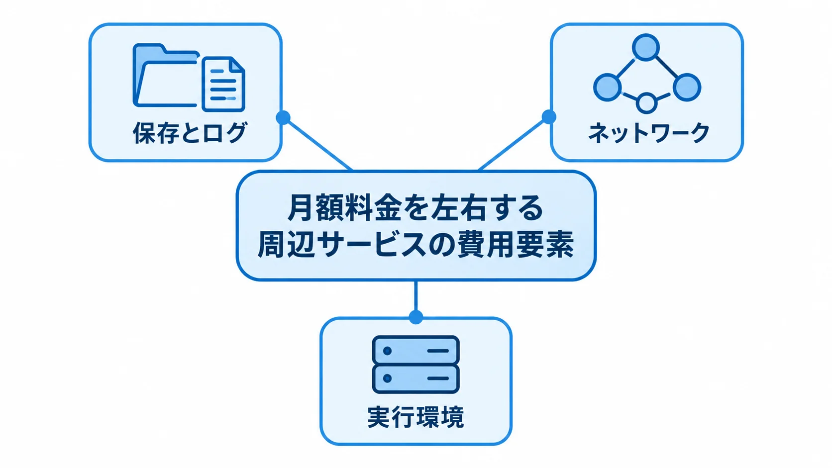 月額料金に関わる保存とログ、ネットワーク、実行環境の3要素を放射状に示した図。