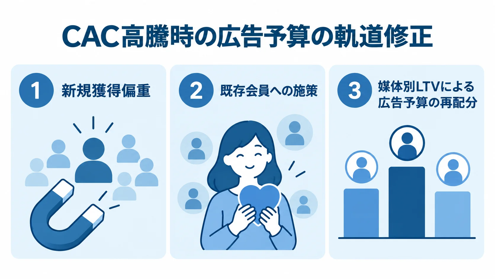 新規獲得偏重、既存会員への施策、媒体別LTVによる広告予算の再配分を並べた3段階のパネル図。