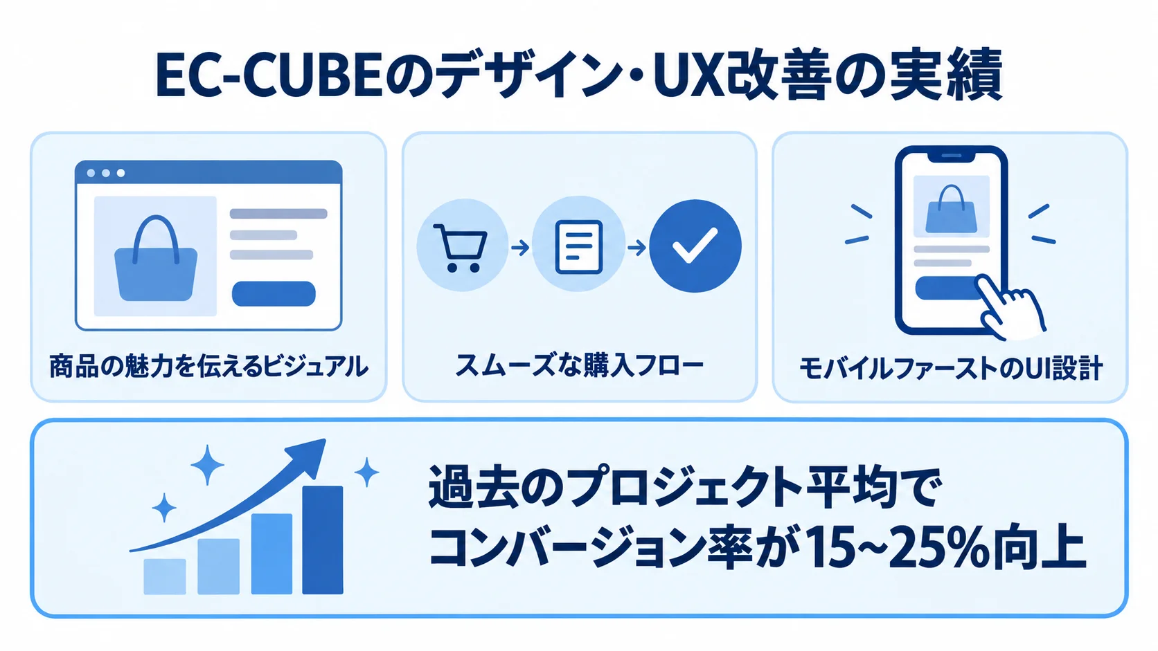 デザイン、購入フロー、モバイルUI、コンバージョン率の改善実績を4つのパネルで示した図。