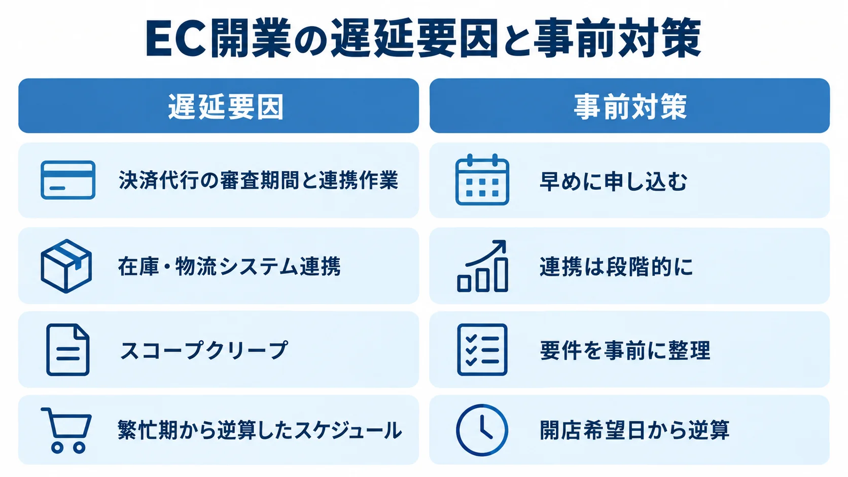 ネットショップ開業の納期遅延要因と対策 決済審査、在庫・物流連携、要件追加、繁忙期の4項目と、それぞれの事前対策を対応づけた図。