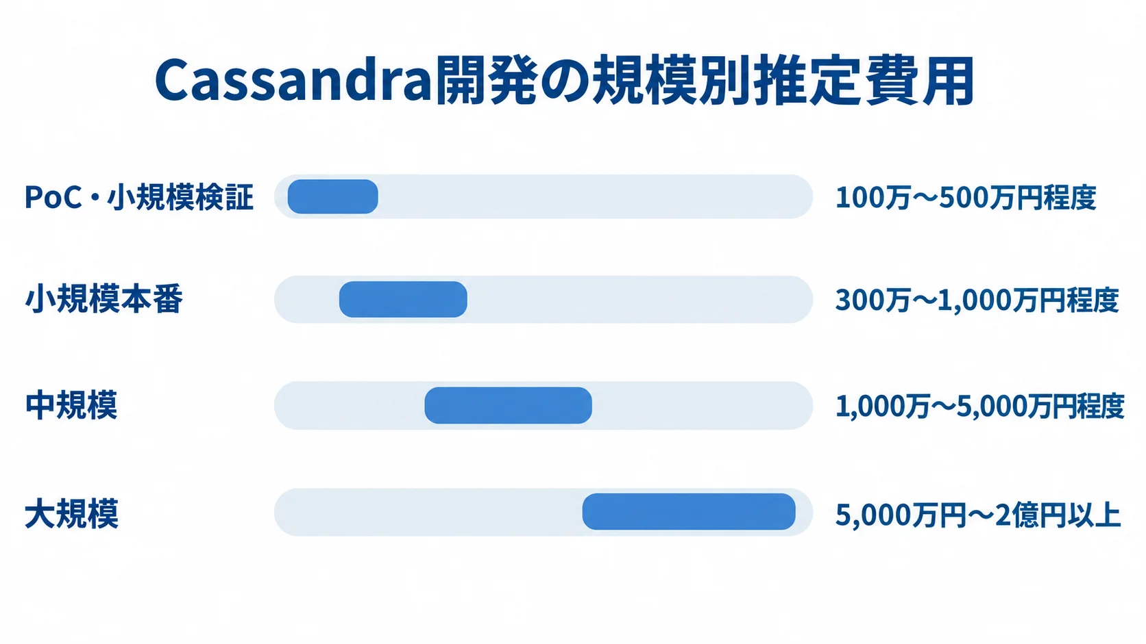 Cassandra開発の規模別費用レンジ PoC・小規模検証から大規模まで、Cassandra開発の規模別推定費用レンジを横棒で比べた図。