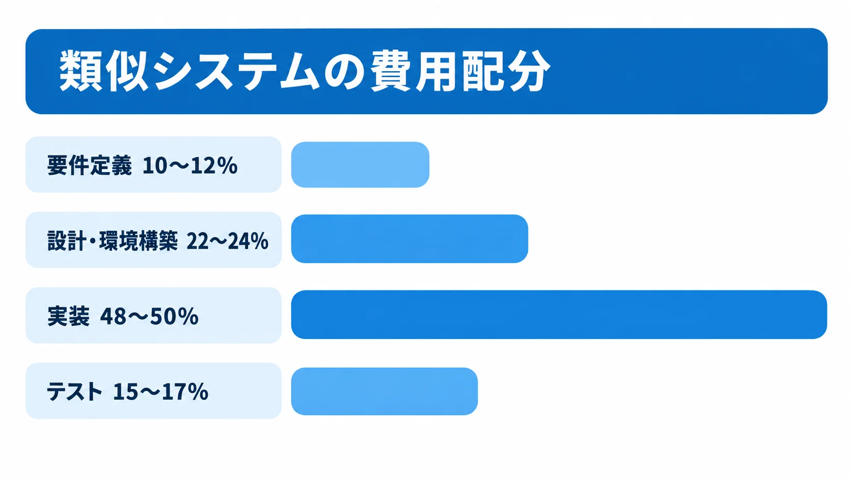 類似システムの工程別費用配分 類似システムの費用配分として、要件定義10〜12%、設計・環境構築22〜24%、実装48〜50%、テスト15〜17%を比べる図です。