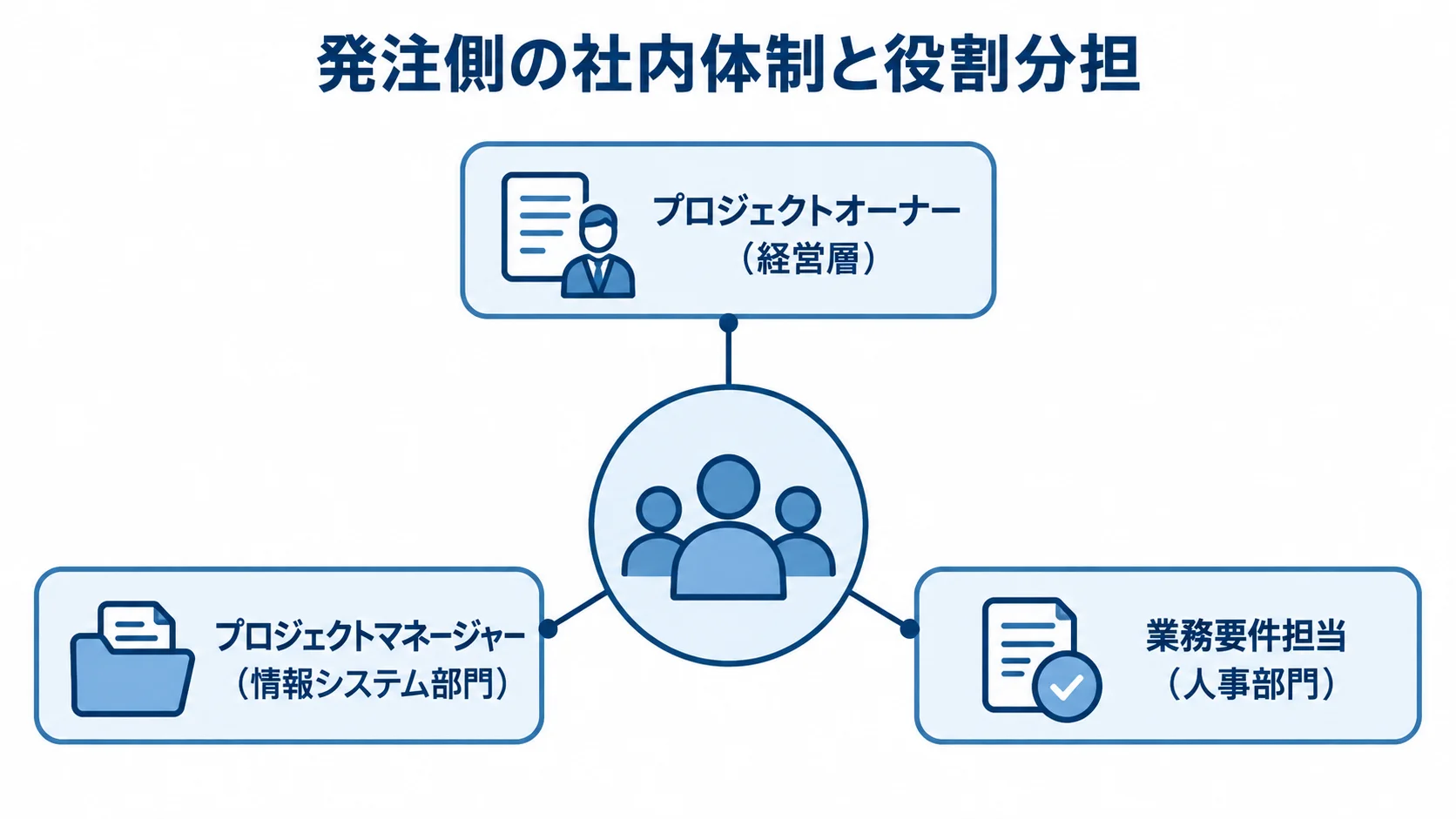 発注側の社内体制を中心に、経営層、情報システム部門、人事部門の役割を配置した図