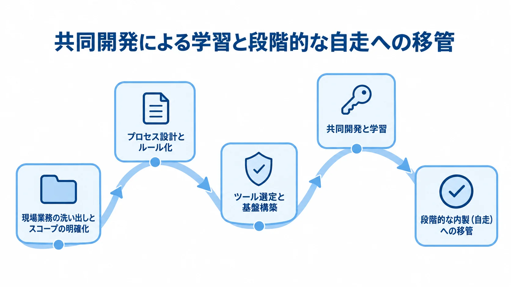 現場業務の洗い出し、ルール化、基盤構築、共同開発と学習、自走への移管の順に進む5段階の図。