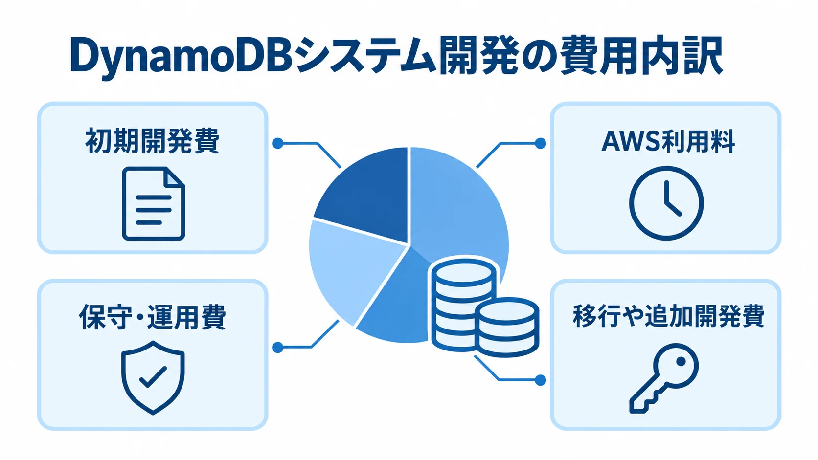 DynamoDBシステム開発の費用内訳図 DynamoDBシステム開発の費用を、初期開発費、AWS利用料、保守・運用費、移行や追加開発費の4項目に分けた図。