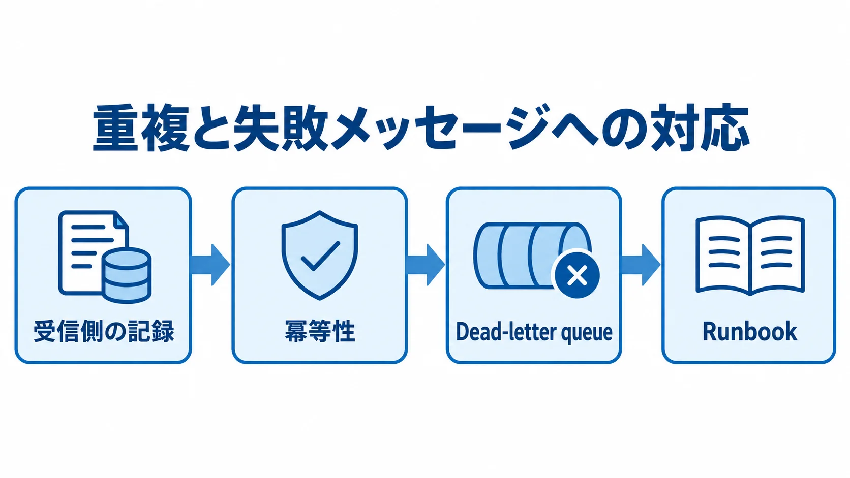 受信側の記録と冪等性からDead-letter queue、Runbookでの再処理へつなぐ図解。