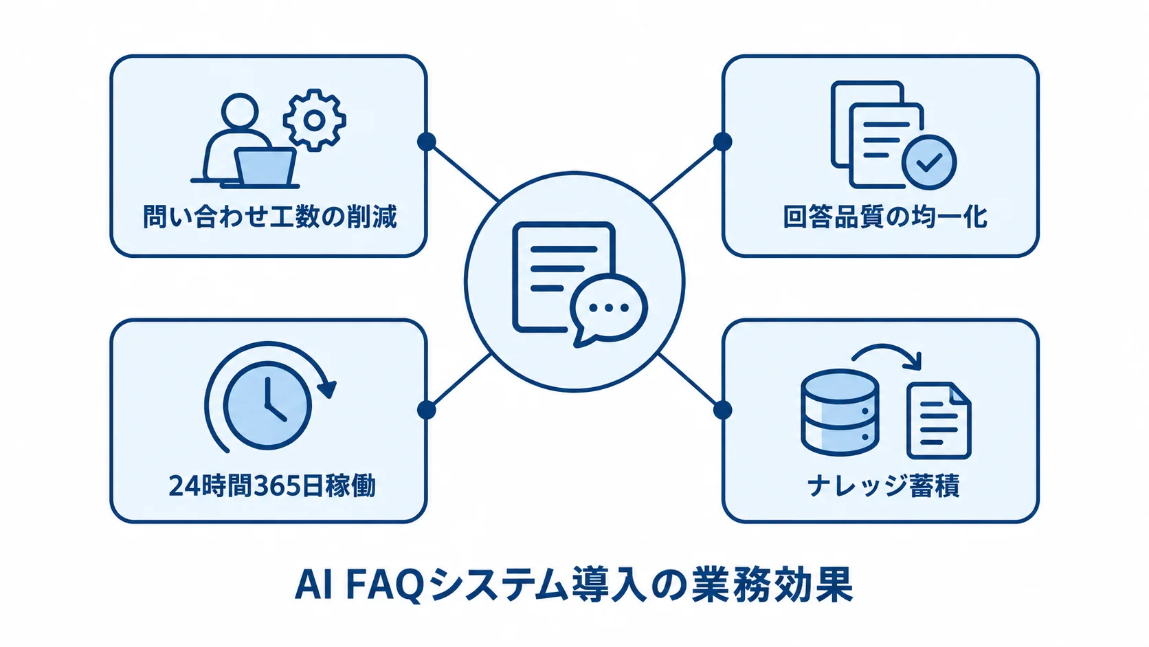 AI FAQシステムから問い合わせ工数の削減、回答品質の均一化、24時間365日稼働、ナレッジ蓄積へつながる4つの効果を示した図。