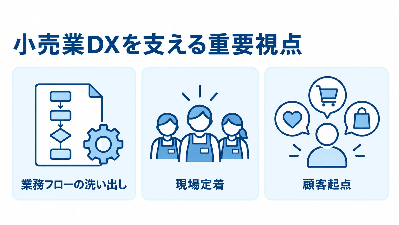 小売業DXを成功させるための3つの視点 小売業DXの重要視点として、業務フローの洗い出し、現場定着、顧客起点を3つのパネルに分けた図解
