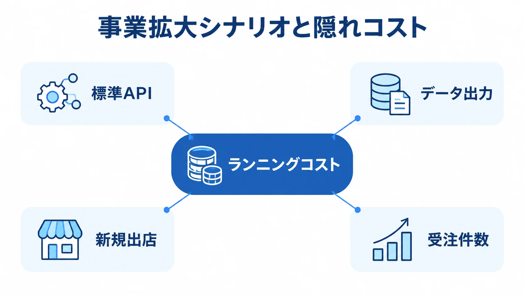 長期のランニングコストに関わる確認項目 ランニングコストを中心に、標準API、データ出力、新規出店、受注件数を確認項目として示した図解。