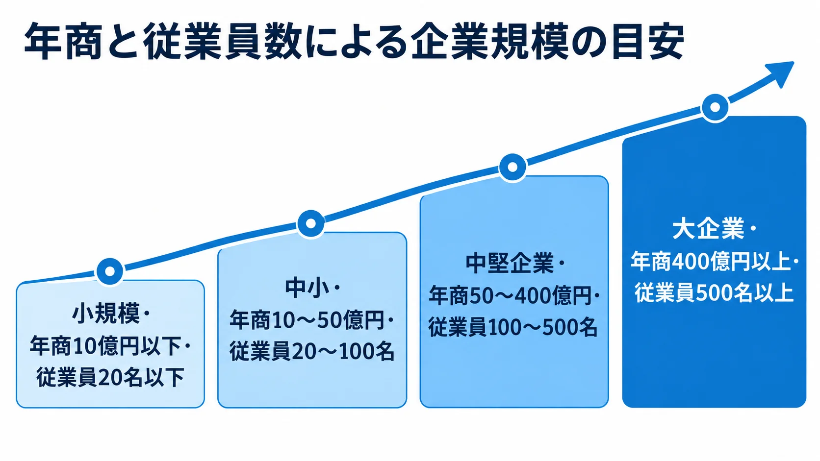 年商・従業員数による企業規模の区分 年商と従業員数を基準に、小規模、中小、中堅企業、大企業へ進む4段階の規模区分。