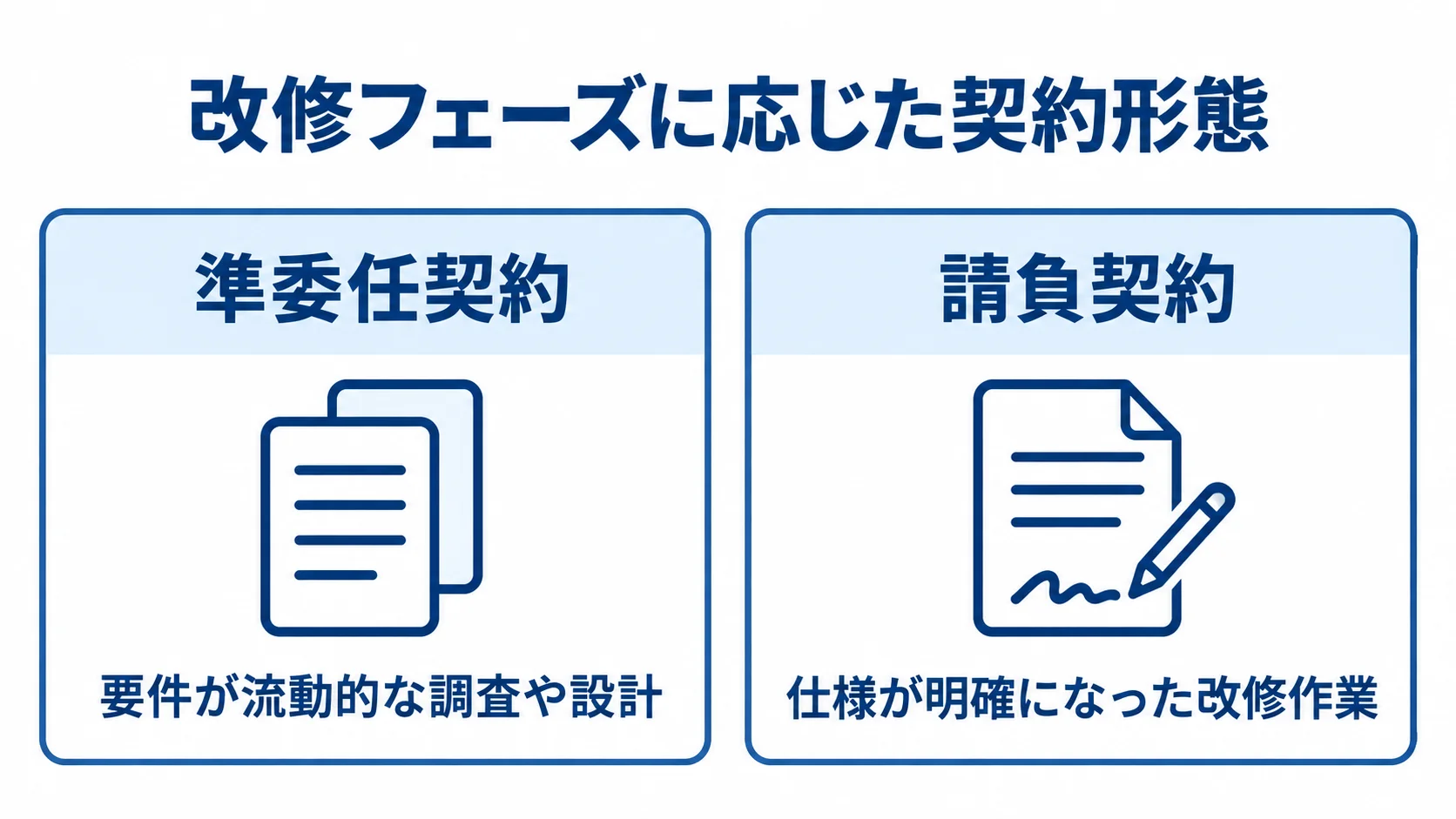 準委任契約と請負契約を比較し、要件が流動的な調査や設計と、仕様が明確になった改修作業に対応させた図解。
