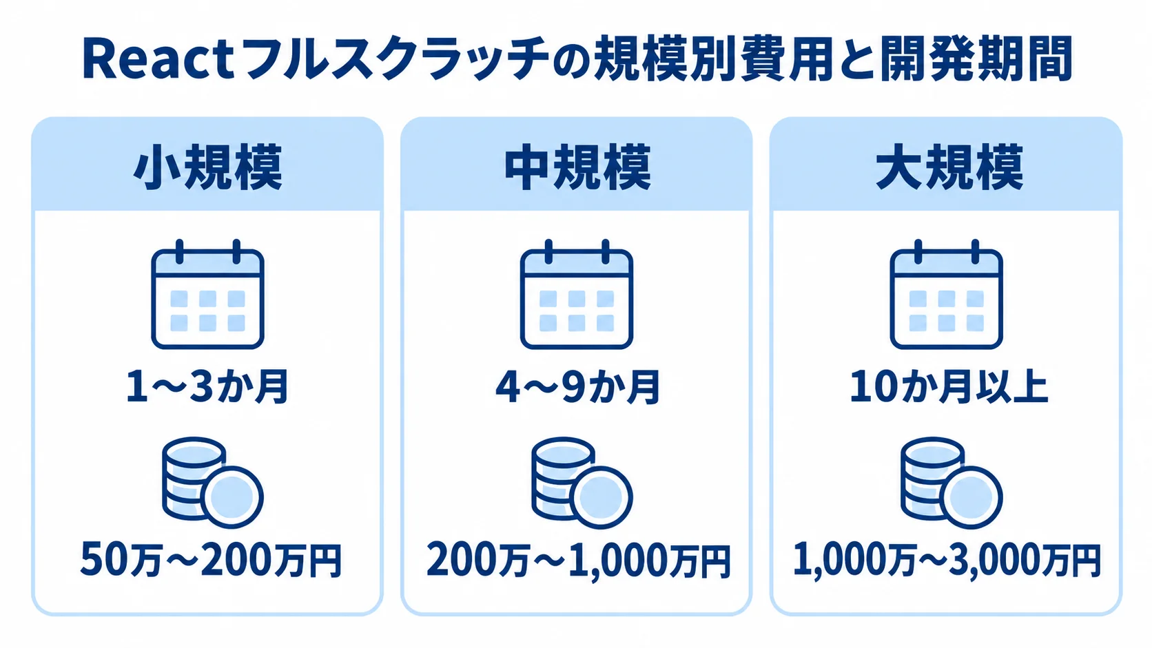 Reactフルスクラッチの規模別費用と期間 小規模、中規模、大規模それぞれのReact開発期間と費用の目安を示した図解。