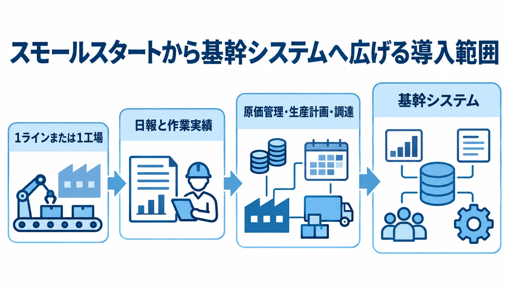 スモールスタートから基幹システムへ広げる段階導入 1ラインまたは1工場での試行から、日報と作業実績、原価管理・生産計画・調達、基幹システムへ導入範囲を広げる段階を示す図解。