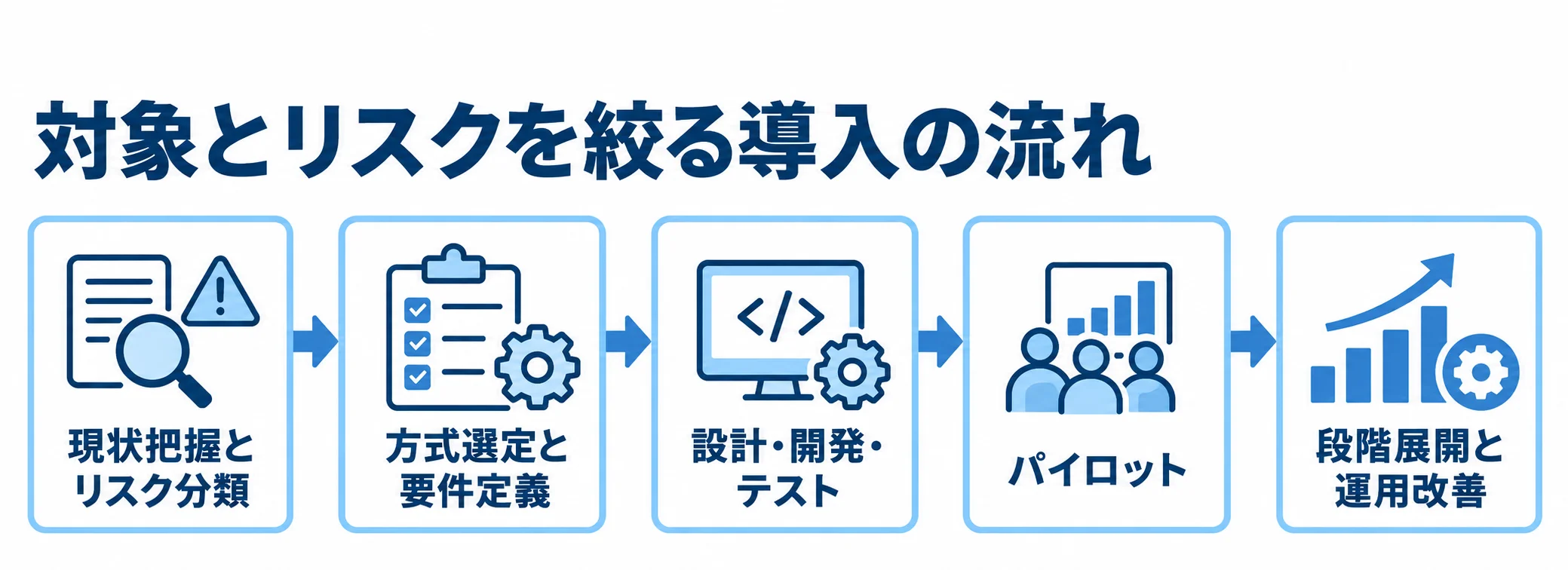 多要素認証の導入工程 現状把握とリスク分類から段階展開と運用改善までの5工程を矢印でつないだ図