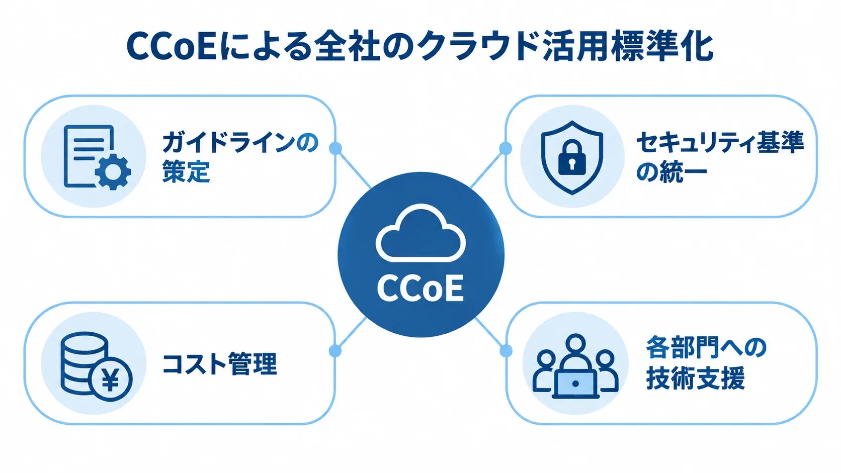 CCoEが担うクラウド活用の役割 中央のCCoEから、ガイドライン策定、セキュリティ基準統一、コスト管理、各部門への技術支援へつながる図