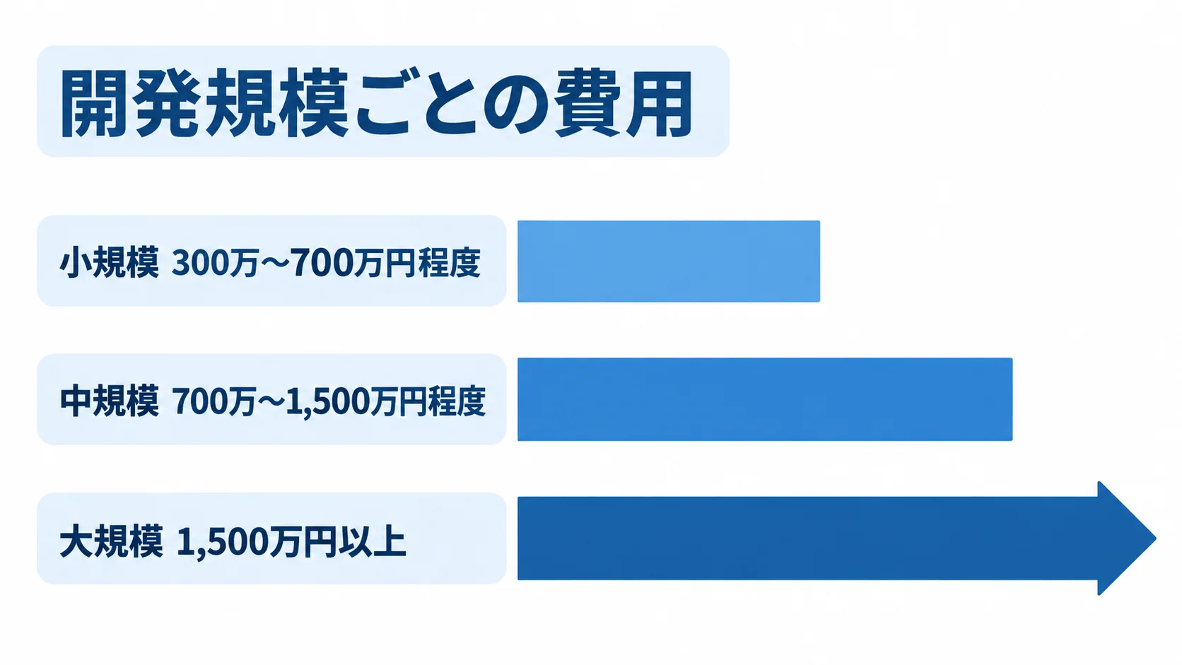 新規開発の小規模、中規模、大規模それぞれの費用目安を示す横棒図