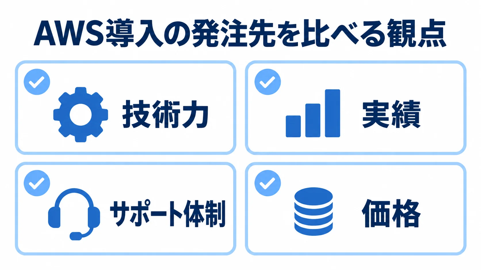 AWS導入の発注先を比べる観点 AWS導入の発注先を技術力、実績、サポート体制、価格の4観点で比べる図。