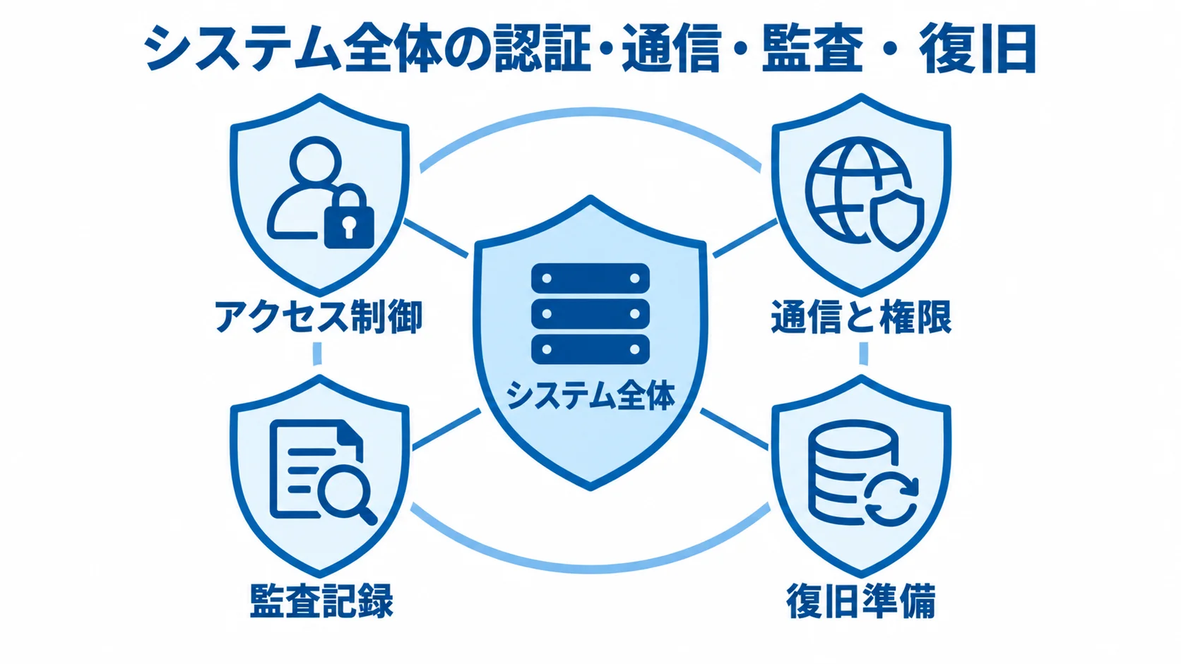 システム全体の認証・通信・監査・復旧 システム全体を中心に、アクセス制御、通信と権限、監査記録、復旧準備で囲んだ図解