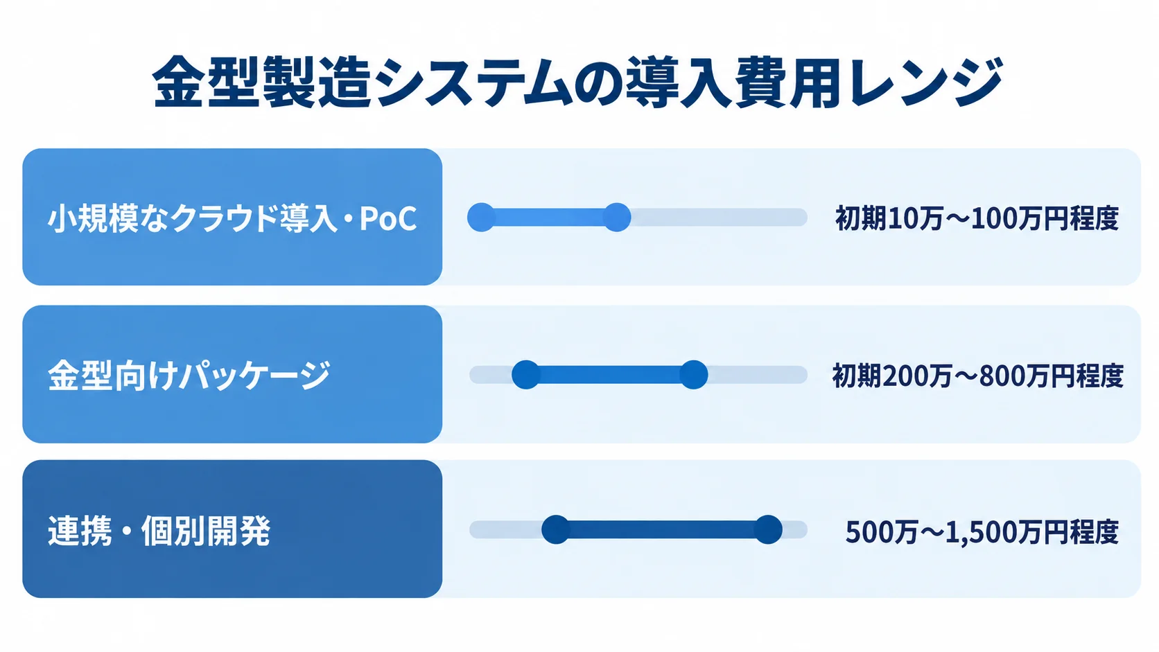 導入範囲別の工程進捗管理システム費用目安 小規模なクラウド導入・PoC、金型向けパッケージ、連携・個別開発の費用目安を比べる横棒図