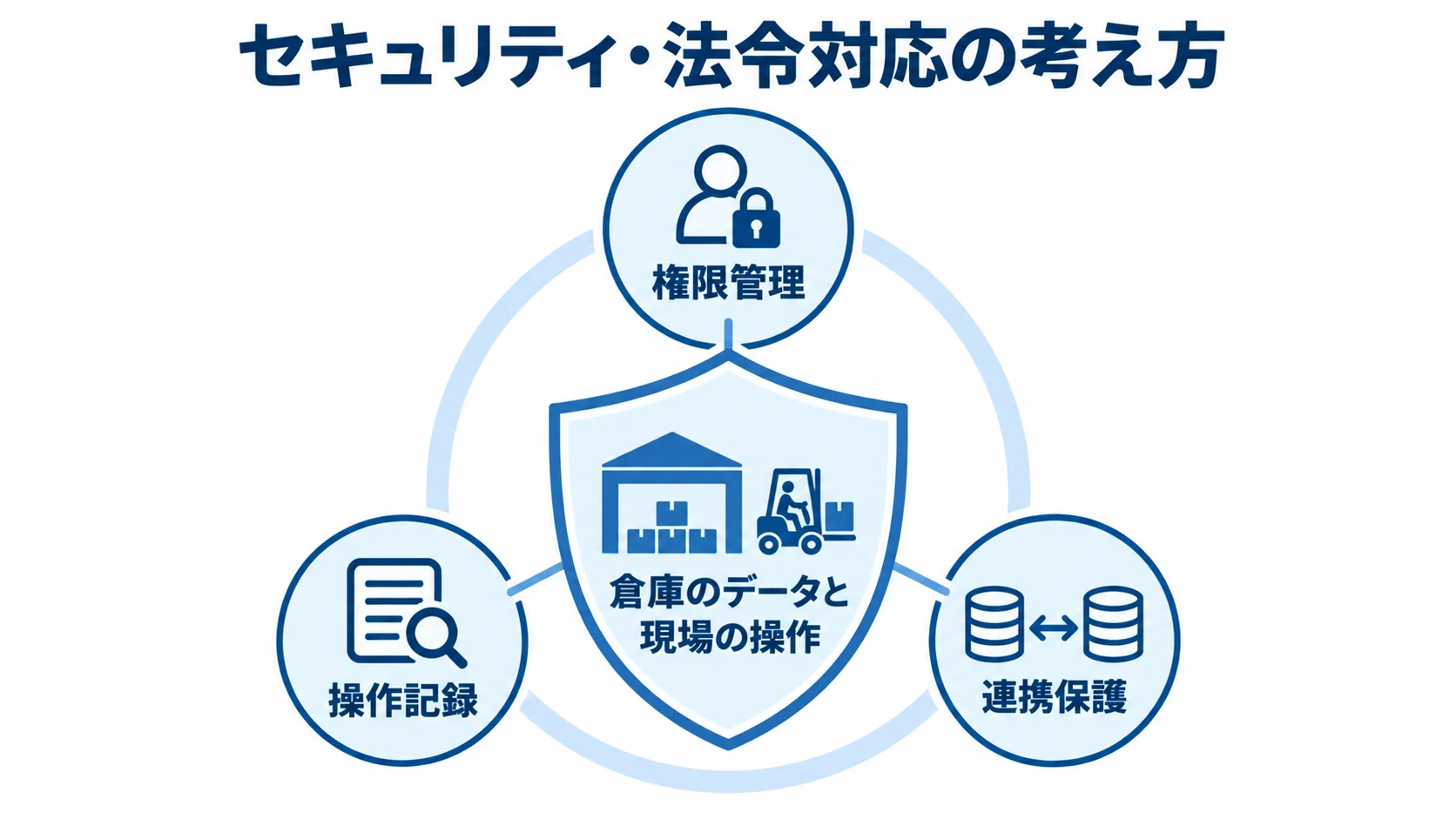 倉庫のデータと現場の操作を守る対策 倉庫のデータと現場の操作を権限管理、操作記録、連携保護で守る構成を示す図。
