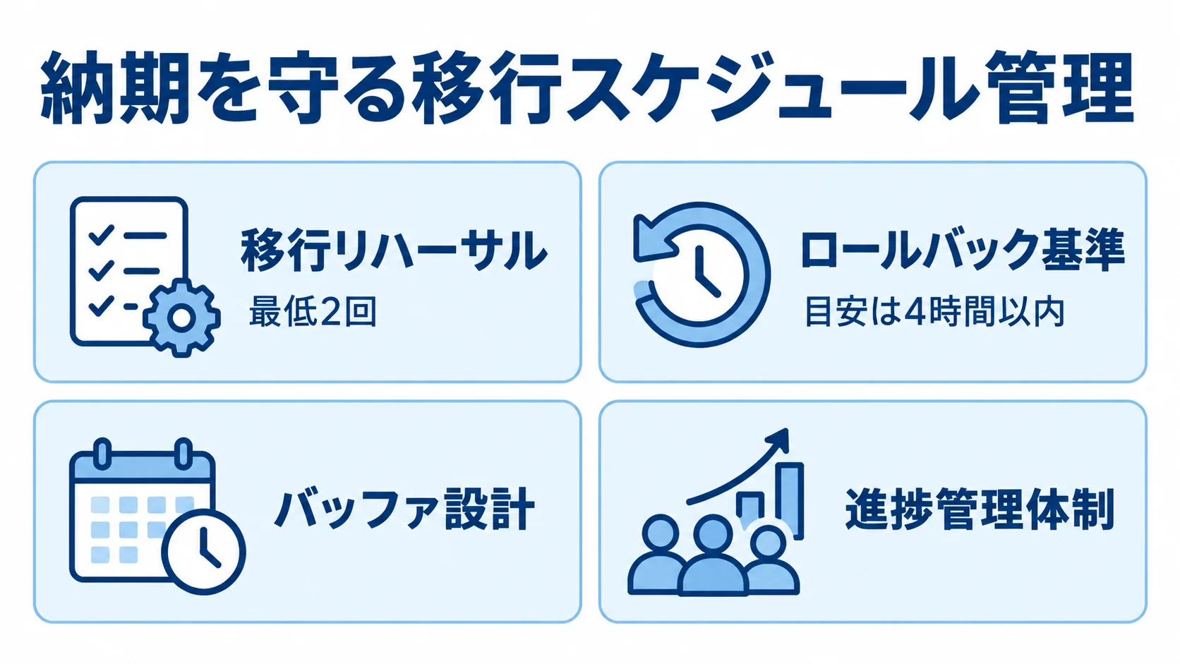 移行スケジュール管理の確認項目 移行リハーサル、ロールバック基準、バッファ設計、進捗管理体制を並べた確認項目の図。