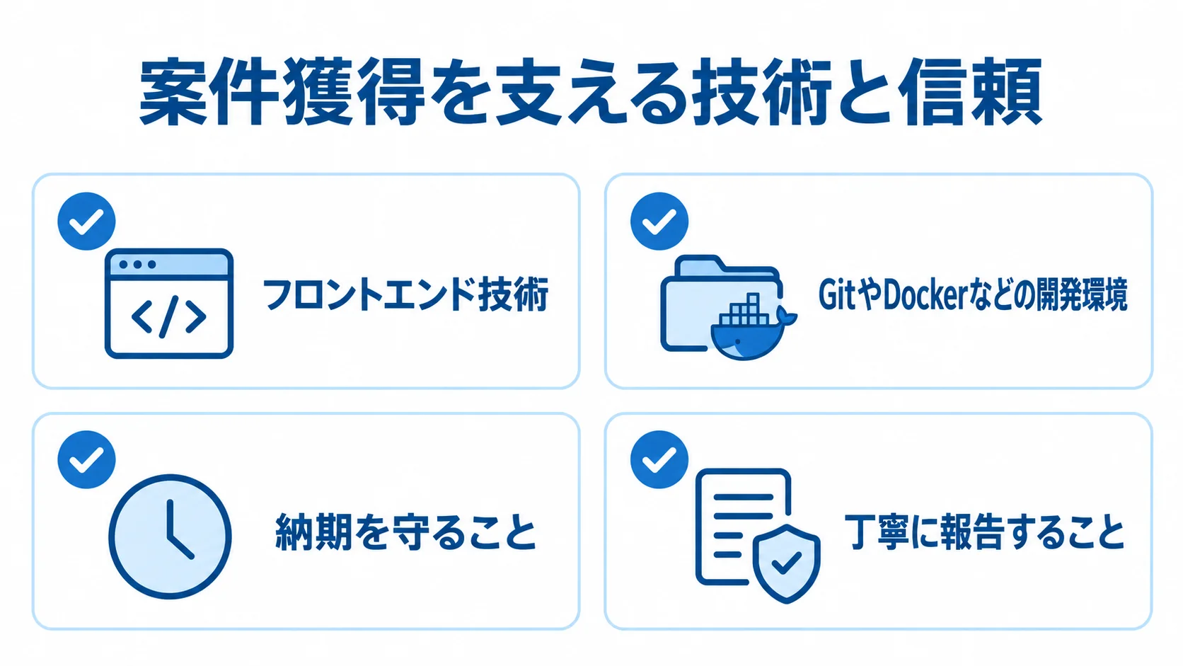 案件獲得に関わるフロントエンド技術、GitやDockerなどの開発環境、納期と報告の確認項目を並べたチェックリスト。