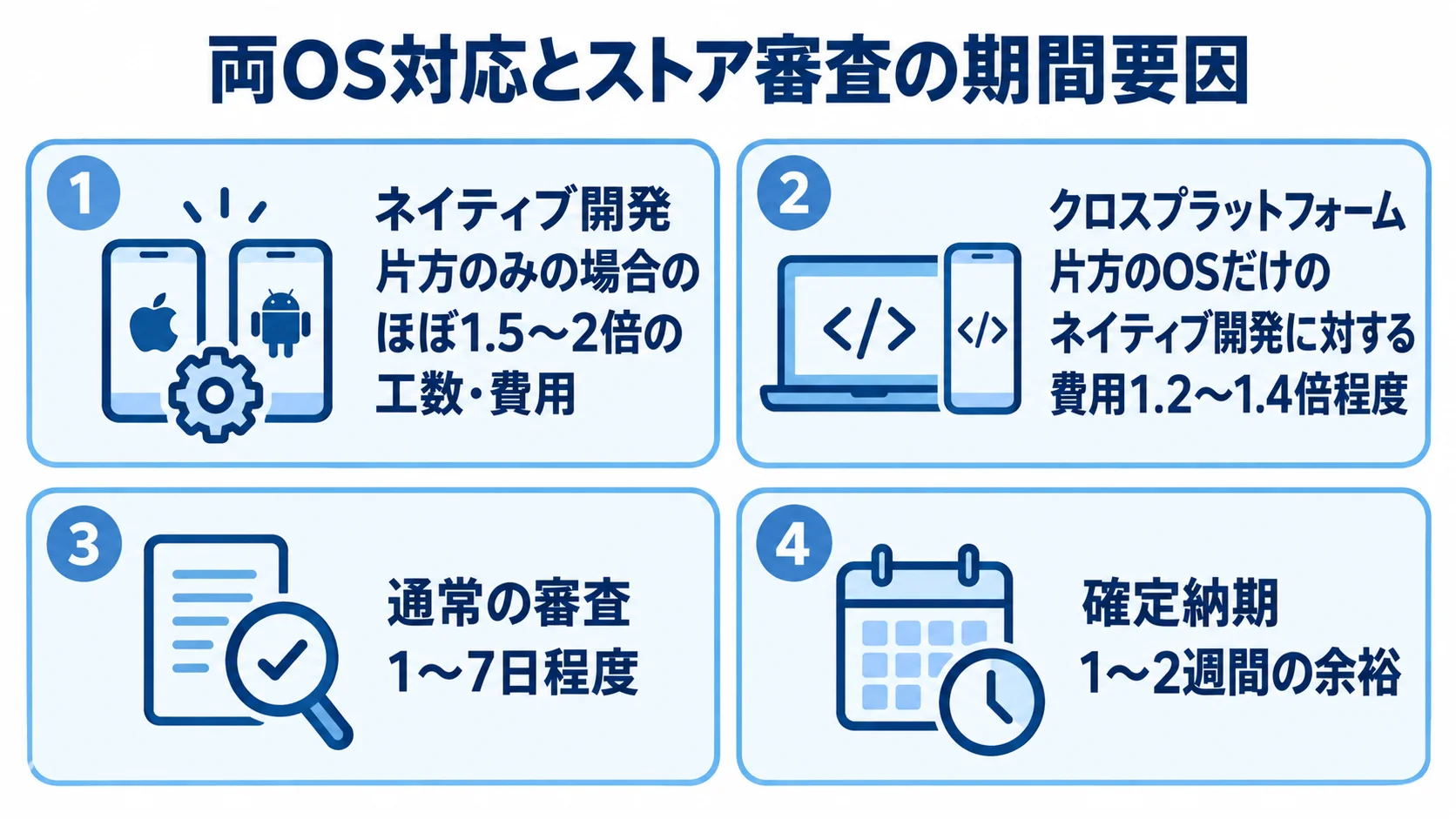 両OS対応とストア審査のスケジュール要因 ネイティブ開発とクロスプラットフォームの倍率、通常審査の日数、確定納期に持たせる余裕を4枚のパネルで示した図。