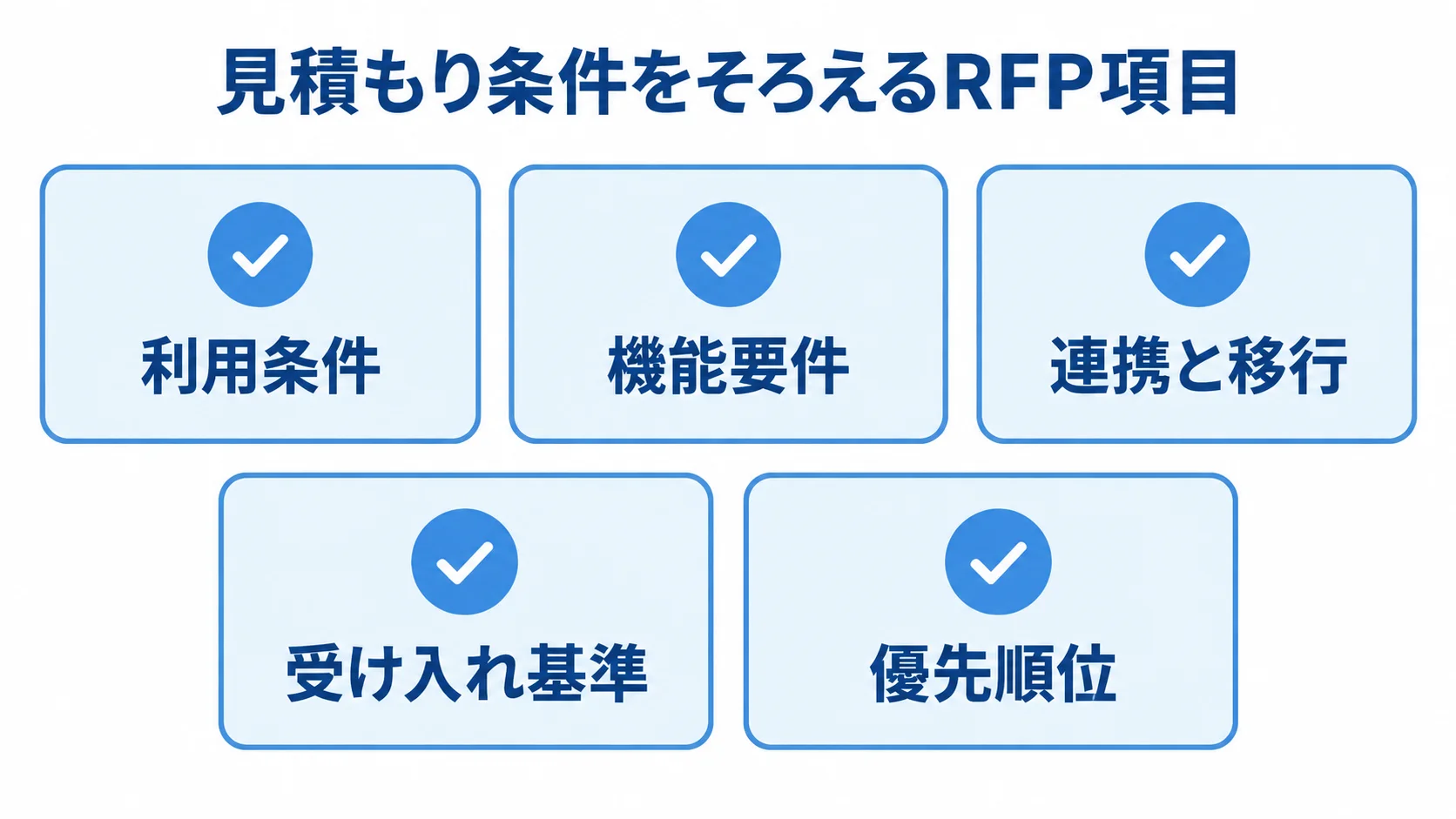 利用条件、機能要件、連携と移行、受け入れ基準、優先順位を並べたRFPチェックリスト