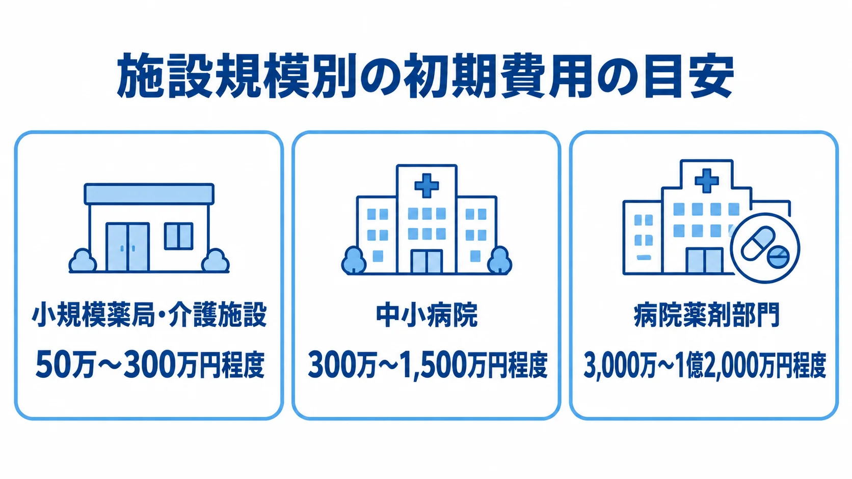 施設規模別の薬剤管理システム初期費用 小規模薬局・介護施設、中小病院、病院薬剤部門の初期費用目安を3枚のパネルで示した図