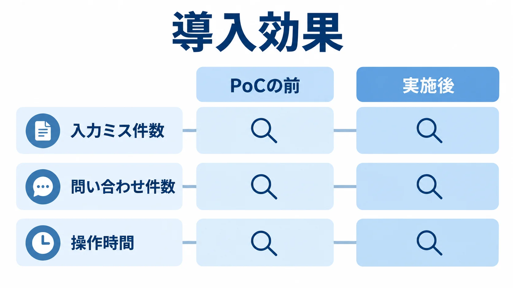 PoC前後の導入効果を比べる図 PoCの前と実施後を、入力ミス件数、問い合わせ件数、操作時間の同じ3項目で比べる図。