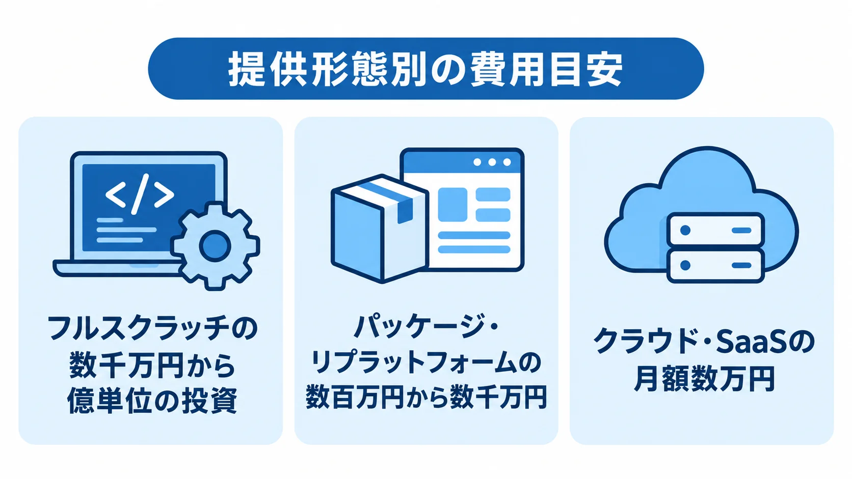 フルスクラッチ、パッケージ・リプラットフォーム、クラウド・SaaSの費用目安を、それぞれ本文にある金額と単位で示した図。