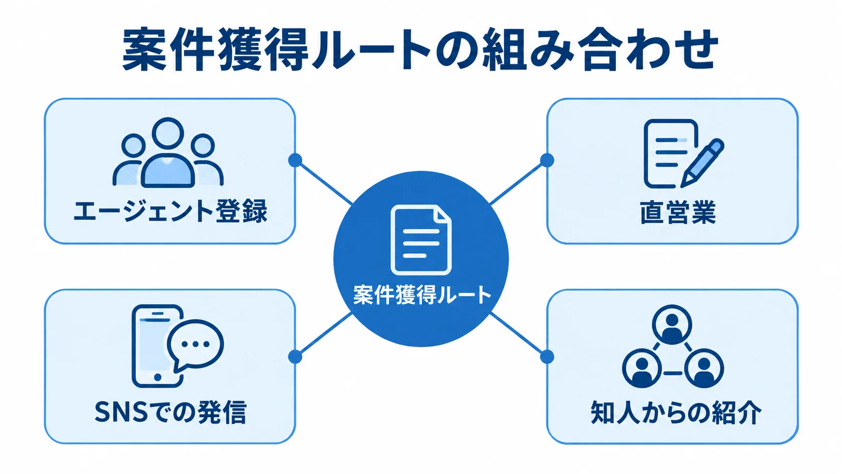 案件獲得につながる4つのルート 案件獲得ルートを中央に置き、エージェント登録、直営業、SNSでの発信、知人からの紹介を周囲に配置した図。