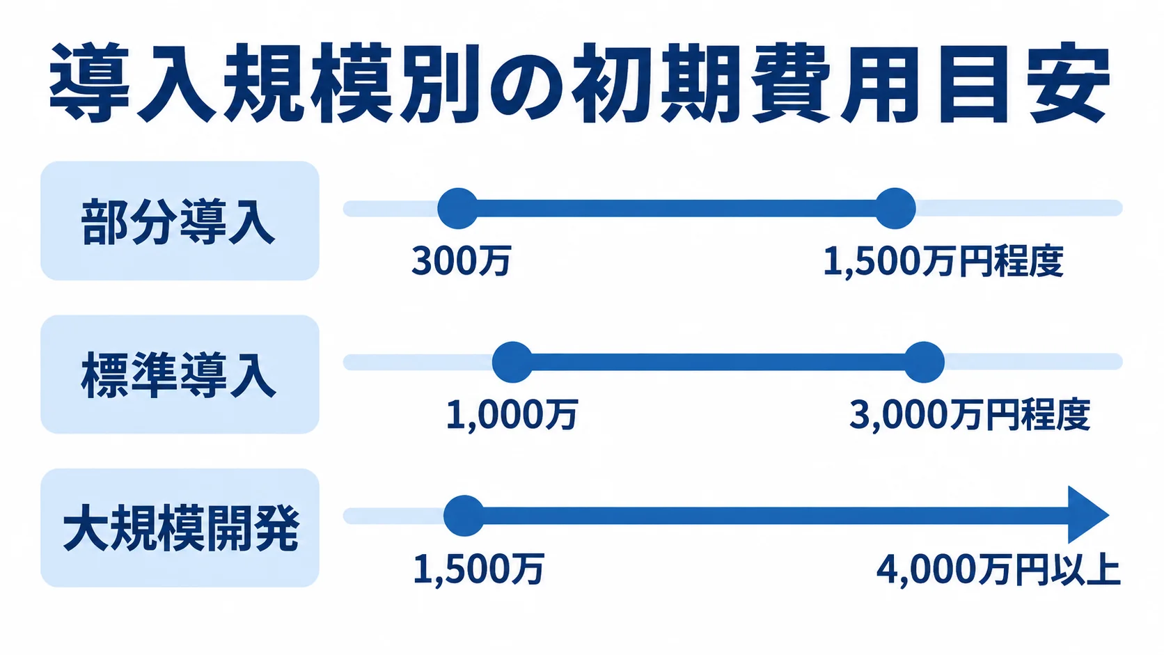 GMP文書管理システムの導入規模別初期費用レンジを比較した図。 部分導入、標準導入、大規模開発の初期費用目安を横棒で比べた図。