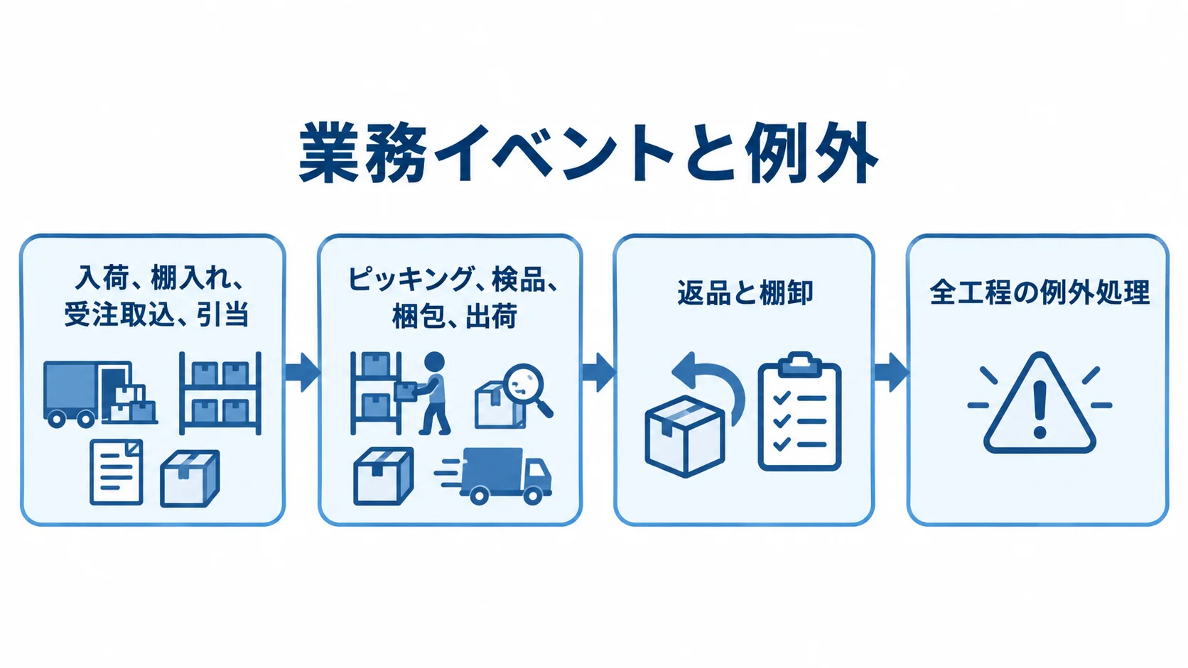 現行業務の棚卸し順を示す図 入荷、棚入れ、受注取込、引当から、ピッキング、検品、梱包、出荷、返品と棚卸、全工程の例外処理へ進む流れを示した図解。