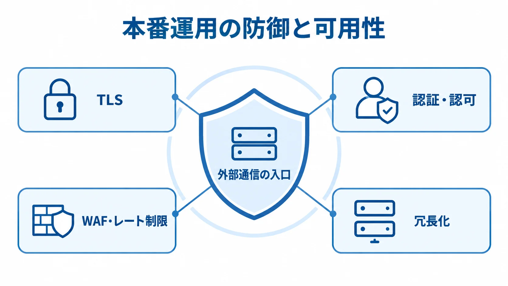 本番運用を支える防御と冗長化 外部通信の入口を中心に、TLS、認証・認可、WAF、冗長化を配置した本番運用の図解。
