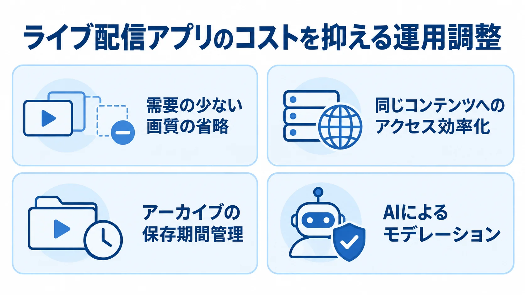 ライブ配信アプリのコスト調整として、画質の絞り込み、CDNアクセスの効率化、アーカイブ保存期間の管理、AIモデレーションを4枚のカードで示した図解。