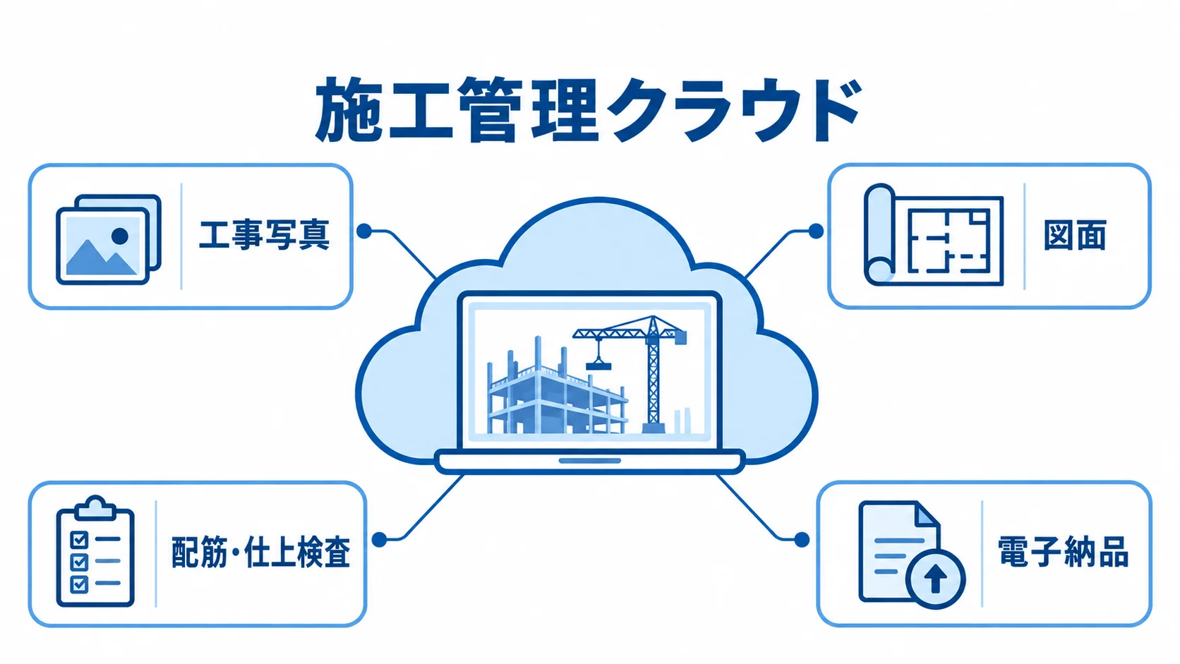 施工管理クラウドの周囲に、工事写真、図面、配筋・仕上検査、電子納品を配置した図解。