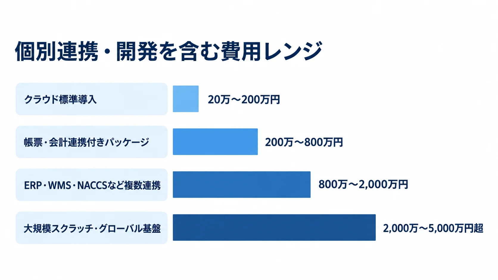 クラウド標準導入から大規模スクラッチまで、4区分の初期費用レンジを比べる横棒図