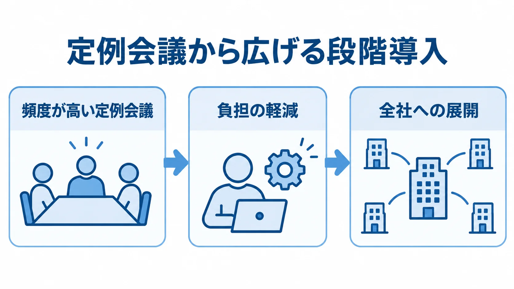 定例会議からの段階導入を示す図解 頻度が高い定例会議で始め、負担の軽減を確かめてから全社へ広げる流れ図。