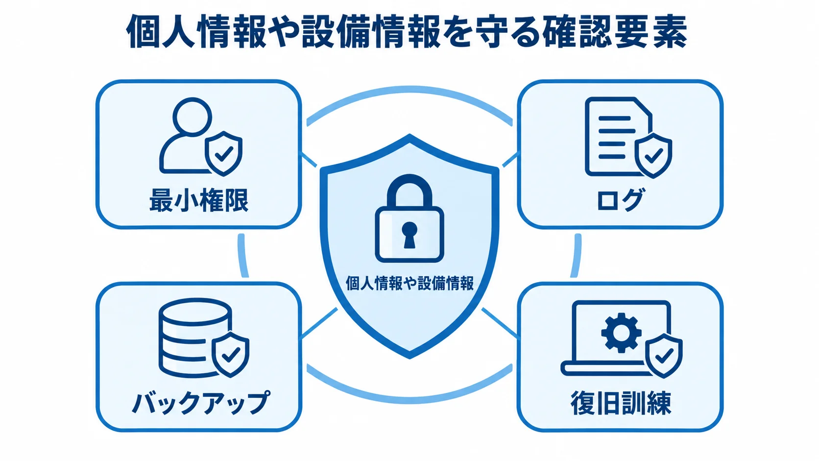 個人情報や設備情報の保護に関する確認要素 個人情報や設備情報を中心に、最小権限、ログ、バックアップ、復旧訓練を配置した保護図