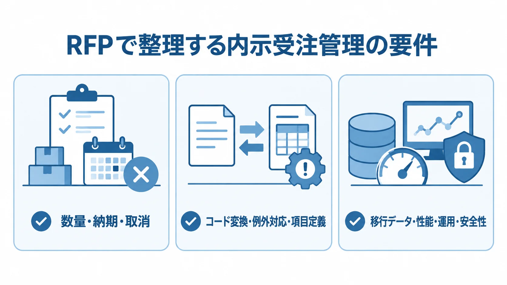 RFPで伝える内示受注管理の3つの要件群 数量・納期・取消、EDIのコード変換や例外対応、移行データや安全性を整理するチェック図