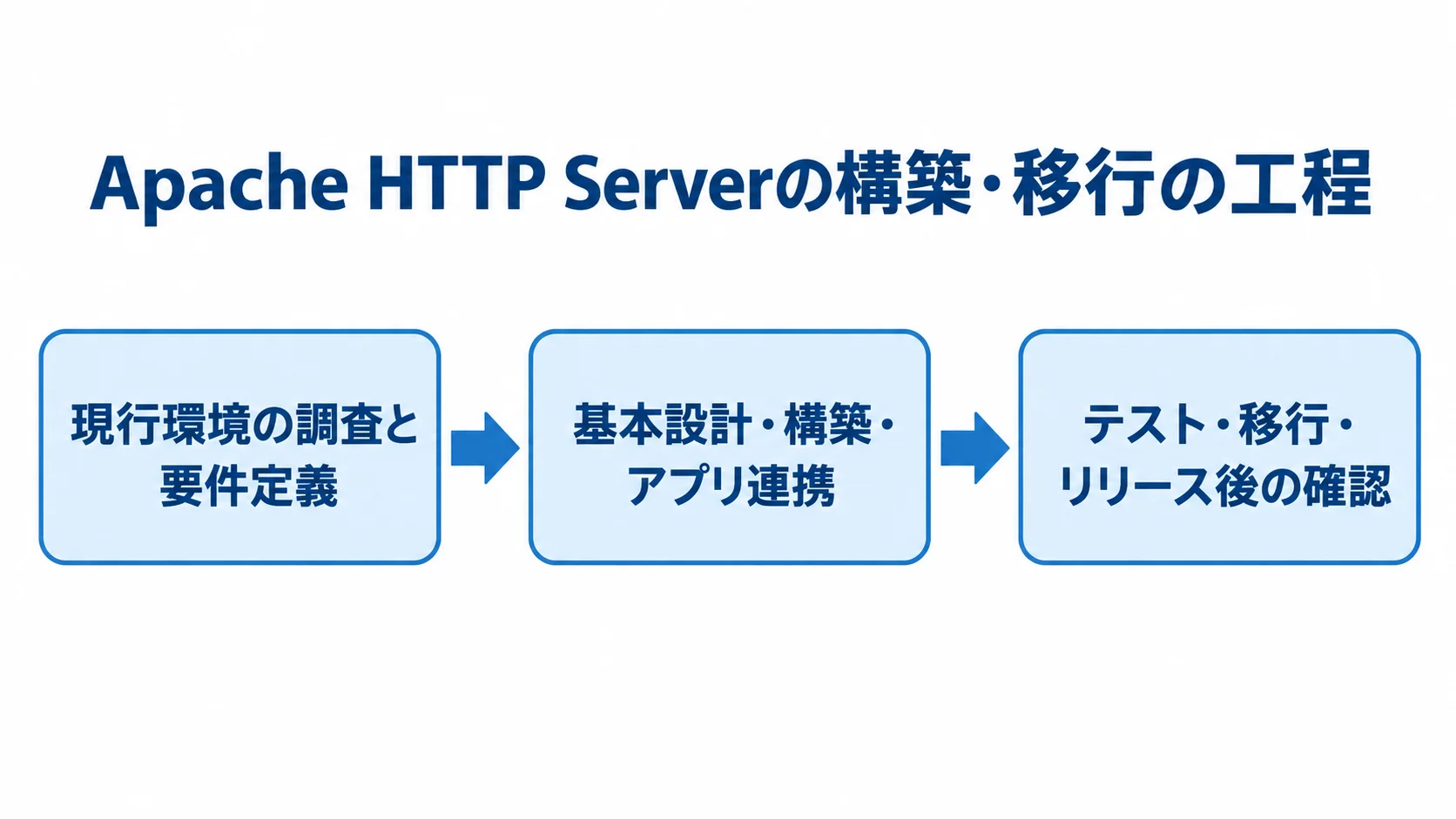 Apache HTTP Serverの構築・移行の進め方 現行環境の調査と要件定義から、基本設計・構築・アプリ連携を経て、テスト・移行・リリース後の確認へ進む図