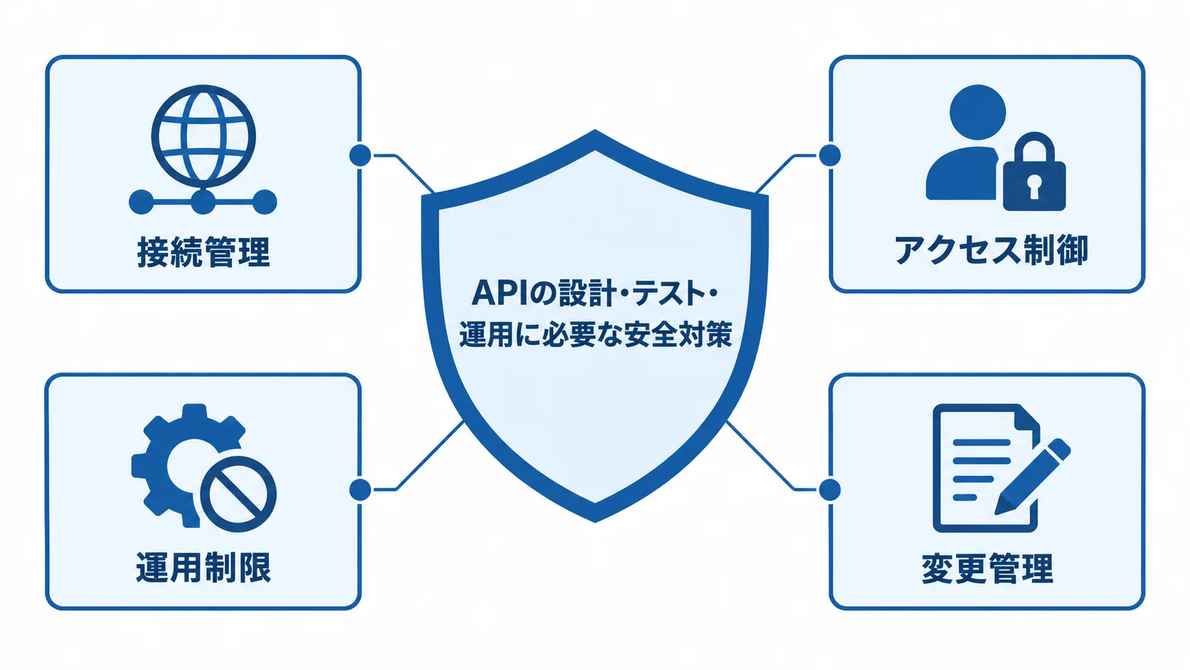 APIの安全対策として、接続管理、アクセス制御、運用制限、変更管理を配置した図。