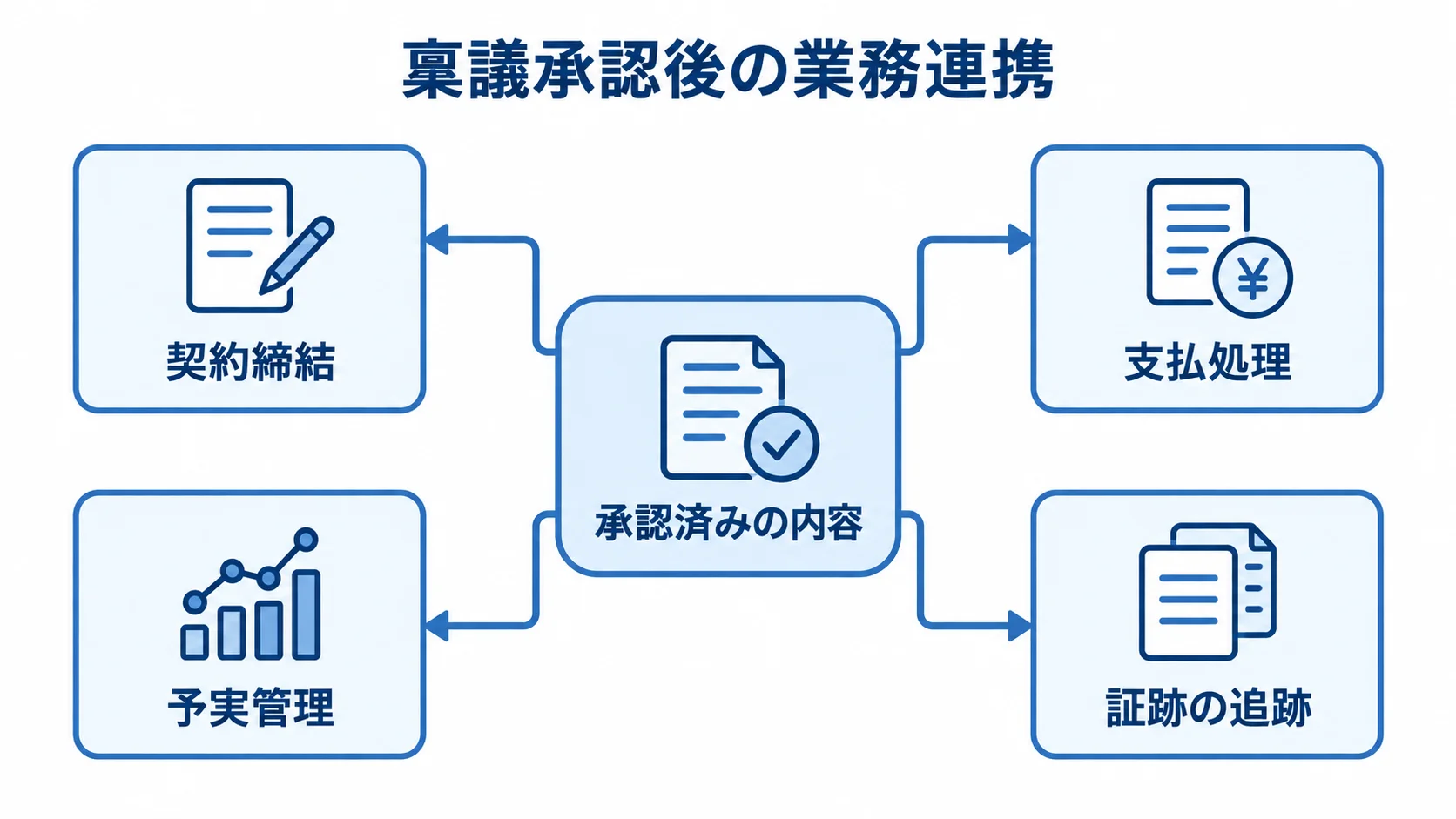 承認済みの内容を中心に、契約締結、支払処理、予実管理、証跡の追跡がつながる図