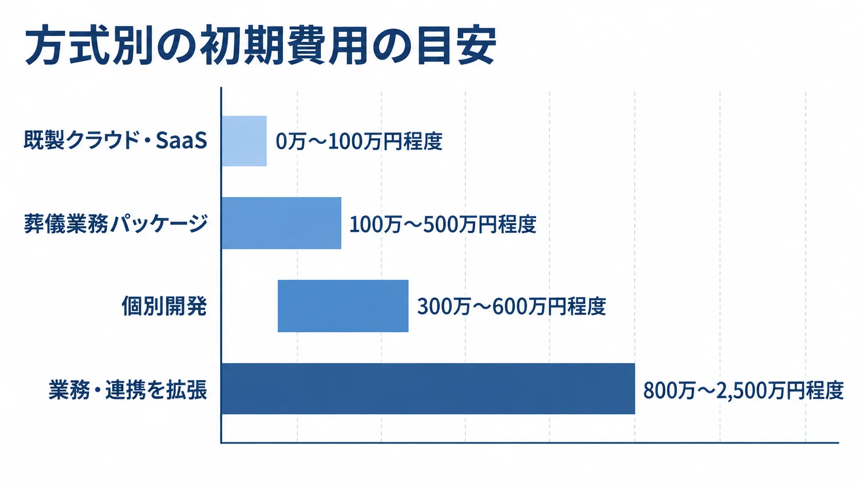 既製クラウド・SaaS、葬儀業務パッケージ、個別開発、業務・連携を拡張する方式の初期費用目安を横棒で比べた図。