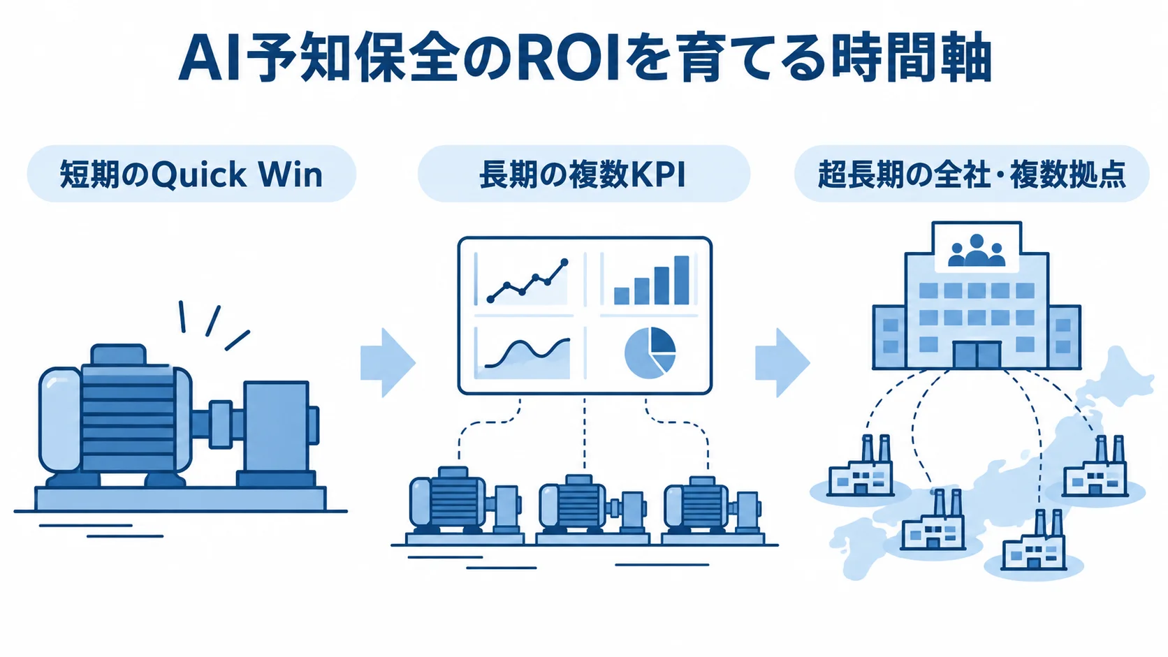 AI予知保全のROIを育てる時間軸 短期のQuick Winから長期の複数KPI、超長期の全社・複数拠点への展開へ進む時間軸の尺度図。