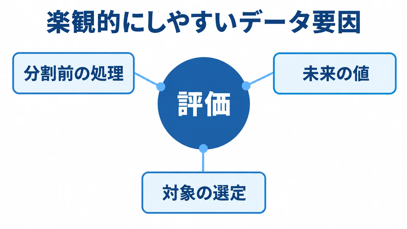 評価を楽観的にしやすいデータ要因 評価を楽観的にしやすい要因として分割前の処理、未来の値、対象の選定を示す図