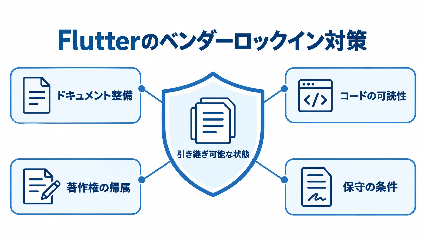 Flutterのベンダーロックインを防ぐ要件 引き継ぎ可能な状態を中心に、ドキュメント、コード、著作権、保守の条件を周囲に置いた対策図。