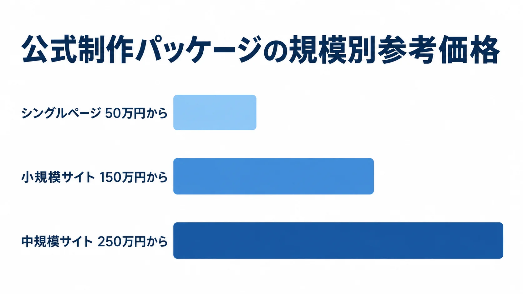 公式制作パッケージの規模別参考価格 公式制作パッケージのシングルページ、小規模サイト、中規模サイトの開始価格を比べる横棒図