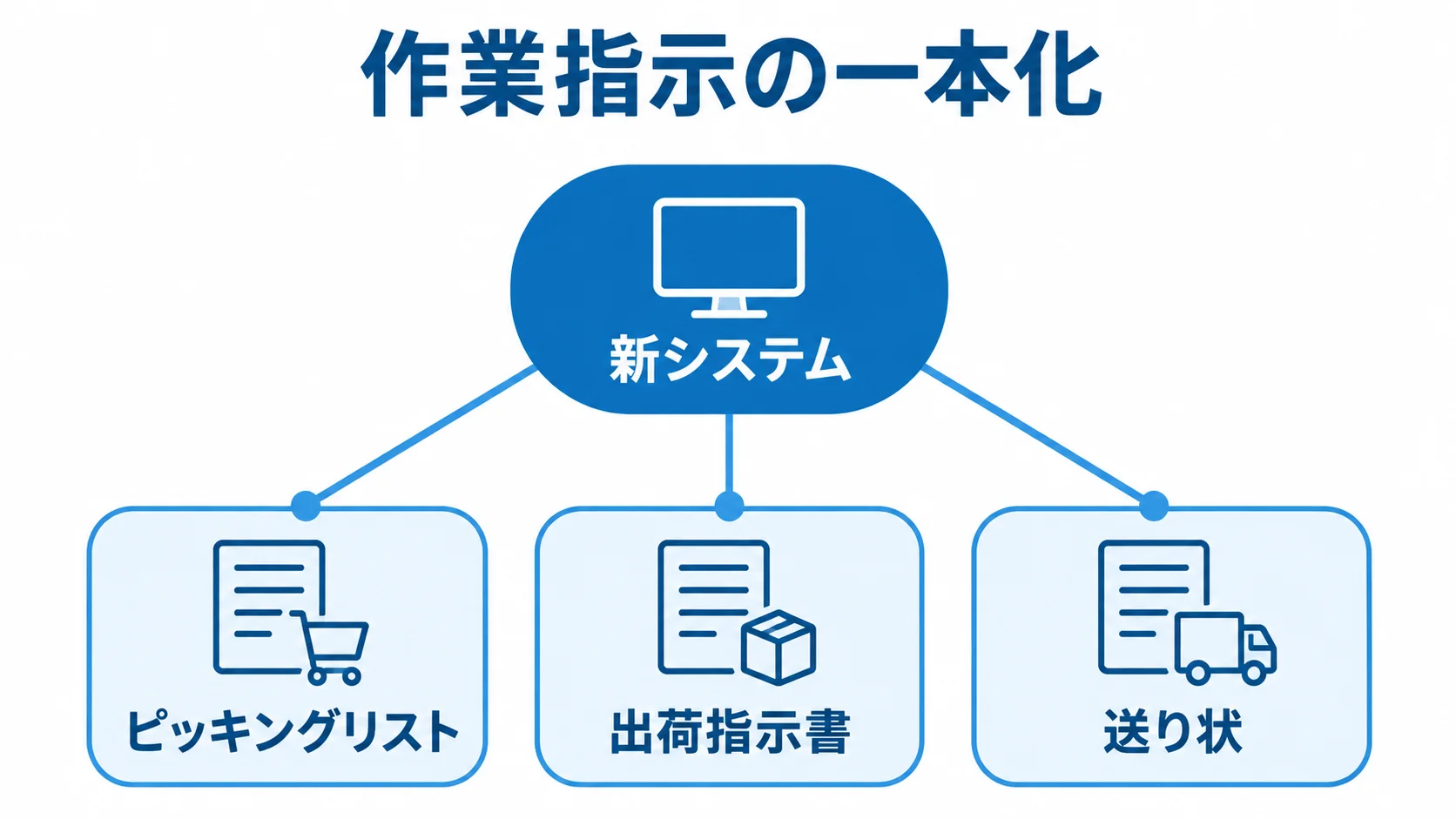 新システムを中心に、ピッキングリスト、出荷指示書、送り状がつながる図。
